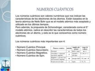NUMEROS CUÁNTICOS
Los números cuánticos son valores numéricos que nos indican las
características de los electrones de los átomos. Están basados en la
teoría atómica de Neils Bohr que es el modelo atómico más aceptado y
utilizado en los últimos tiempos.
Pero además, la propuesta de Schorodinger, considerado como el 5°
modelo atómico, radica en describir las características de todos los
electrones de un átomo, y esto es lo que conocemos como número
cuánticos.
Los números cuánticos más importantes son 4:
• Número Cuántico Principal.
• Número Cuántico Secundario.
• Número Cuántico Magnético.
• Número Cuántico de Spin.
 