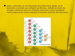  Estos subniveles se van llenando de arriba hacia abajo, en la
dirección y sentido que señalan las flechas, debido al orden de
energía creciente para los orbitales atómicos, hasta completar
tantos electrones como requiera el número atómico del elemento.
 