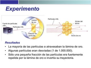 Experimento

Resultados
• La mayoría de las partículas α atravesaban la lámina de oro.
• Algunas partículas eran desviadas...