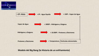 < 0º.-Hielo > 0º.- Agua líquida > 100º.- Vapor de Agua
Vapor de Agua > 3000º.- Hidrógeno y Oxígeno
Hidrógeno y Oxígeno > 10.000º.- Protones y Electrones
Protones y Electrones + Temperatura.- Partículas elementales
Modelo del Big Bang (la Historia de un enfriamiento)
 