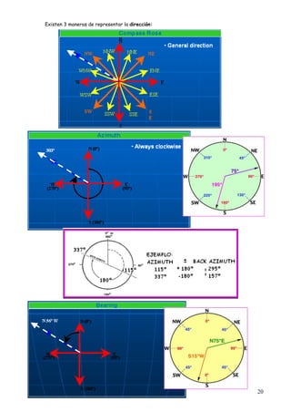 Existen 3 maneras de representar la dirección:




                                                 20
 