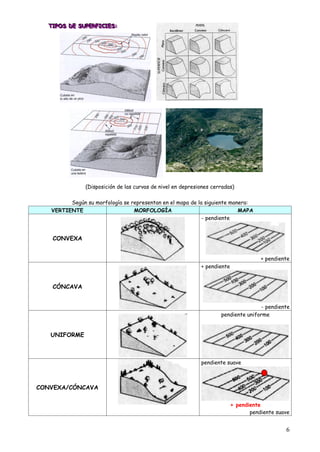 TIPOS DE SUPERFICIES:
  TIPOS DE SUPERFICIES:
  TIPOS DE SUPERFICIES:




               (Disposición de las curvas de nivel en depresiones cerradas)

         Según su morfología se representan en el mapa de la siguiente manera:
   VERTIENTE                     MORFOLOGÍA                               MAPA
                                                            - pendiente


   CONVEXA


                                                                                      + pendiente
                                                             + pendiente


   CÓNCAVA


                                                                                     - pendiente
                                                                     pendiente uniforme


   UNIFORME



                                                             pendiente suave



CONVEXA/CÓNCAVA

                                                                           + pendiente
                                                                                  pendiente suave


                                                                                               6
 