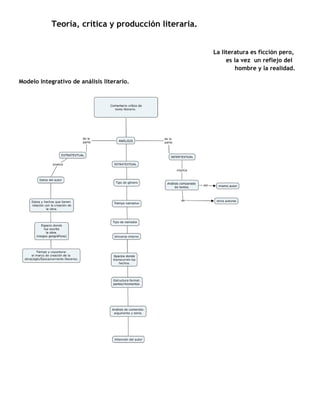 Teoría, crítica y producción literaria.
…………………………………………………La literatura es ficción pero,
……………………………………………………………………………………………… ………………………...es la vez un reflejo del
…………………………………………………………………………………………………… ………………………….hombre y la realidad.
Modelo Integrativo de análisis literario.
 