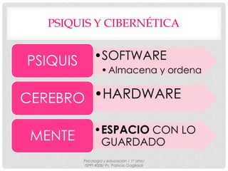 PSIQUIS Y CIBERNÉTICA


PSIQUIS         •SOFTWARE
                    • Almacena y ordena


CEREBRO •HARDWARE

               •ESPACIO CON LO
 MENTE              GUARDADO
          Psicología y educación / 1° año/
           ISPPI 4008/ Ps. Patricia Gagliardi
 