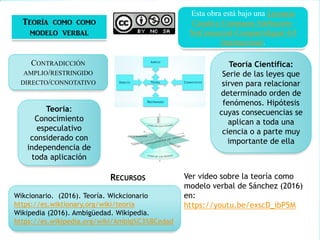TEORÍA COMO COMO
MODELO VERBAL
RECURSOS
Wikcionario. (2016). Teoría. Wickcionario
https://es.wiktionary.org/wiki/teoria
Wikipedia (2016). Ambigüedad. Wikipedia.
https://es.wikipedia.org/wiki/Ambig%C3%BCedad
Ver video sobre la teoría como
modelo verbal de Sánchez (2016)
en:
https://youtu.be/exscD_ibP5M
Teoría Científica:
Serie de las leyes que
sirven para relacionar
determinado orden de
fenómenos. Hipótesis
cuyas consecuencias se
aplican a toda una
ciencia o a parte muy
importante de ella
Teoría:
Conocimiento
especulativo
considerado con
independencia de
toda aplicación
CONTRADICCIÓN
AMPLIO/RESTRINGIDO
DIRECTO/CONNOTATIVO
Esta obra está bajo una Licencia
Creative Commons Atribución-
NoComercial-CompartirIgual 4.0
Internacional.
 