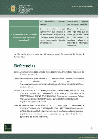 5
Factores del Aprendizaje
La información proporcionada para el presente cuadro fue adquirida de (Ertmer &
Newby, 2011)
Referencias
Centro virtual cervantes. (1 de Junio de 2022). Cognitivismo. Obtenido de Diccionario de
términos clave de ELE.
Centro virtual cervantes. (1 de Junio de 2022). Constructivismo. Obtenido de Diccionario
de términos clave de ELE:
https://cvc.cervantes.es/ensenanza/biblioteca_ele/diccio_ele/diccionario/cons
tructivismo.htm
Ertmer, P. A., & Newby, T. J. (13 de Mayo de 2011). CONDUCTISMO, COGNITIVISMO Y
CONSTRUCTIVISMO: UNA COMPARACIÓN DE LOS ASPECTOS CRÍTICOS DESDE LA
PERSPECTIVA DEL DISEÑO DE INSTRUCCIÓN. Obtenido de Universidad Galileo:
https://www.galileo.edu/faced/recursos-para-catedraticos/conductismo-
cognitivismo-y-constructivismo/
Web del maestro CMF. (1 de Junio de 2022). CONDUCTISMO, COGNITIVISMO Y
CONSTRUCTIVISMO: UNA COMPARACIÓN DE LOS ASPECTOS CRÍTICOS. Obtenido
de Web del maestro CMF: https://webdelmaestrocmf.com/portal/conductismo-
cognitivismo-constructivismo-una-comparacion-los-aspectos-criticos-desde-la-
perspectiva-del-diseno-instruccion/
las conexiones mentales
exactas.
negociaciones sociales,
esas nuevas perspectivas.
7. ¿Cómo debe estructurarse la
instrucción para facilitar el
aprendizaje?
El conocimiento sea
significativo y que se ayude a
los estudiantes a organizar y
relacionar nueva información
con el conocimiento existente
en la memoria.
Observan al estudiante
como algo más que un
simple procesador activo
de información: el
estudiante elabora e
interpreta la información
suministrada.
 
