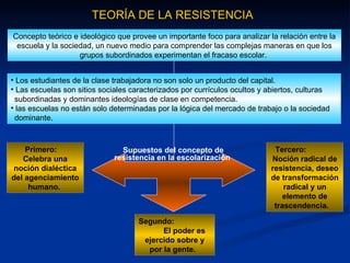 TEORÍA DE LA RESISTENCIA  Supuestos del concepto de resistencia en la escolarización   Primero:  Celebra una noción dialéctica del agenciamiento humano.   Segundo:  El poder es ejercido sobre y por la gente.   Tercero:  Noción radical de resistencia, deseo de transformación radical y un elemento de trascendencia.   Los estudiantes de la clase trabajadora no son solo un producto del capital. Las escuelas son sitios sociales caracterizados por currículos ocultos y abiertos, culturas  subordinadas y dominantes ideologías de clase en competencia.  las escuelas no están solo determinadas por la lógica del mercado de trabajo o la sociedad  dominante.  Concepto teórico e ideológico que provee un importante foco para analizar la relación entre la escuela y la sociedad, un nuevo medio para comprender las complejas maneras en que los grupos subordinados experimentan el fracaso escolar.  