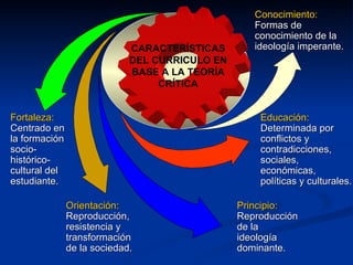 CARACTERÍSTICAS DEL CURRICULO EN BASE A LA TEORÍA CRÍTICA Fortaleza:  Centrado en la formación socio-histórico-cultural del estudiante. Orientación:  Reproducción, resistencia y transformación de la sociedad. Principio:  Reproducción de la ideología dominante. Educación:  Determinada por conflictos y contradicciones, sociales, económicas, políticas y culturales. Conocimiento:  Formas de conocimiento de la ideología imperante. 