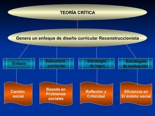 TEORÍA CRÍTICA Cambio  social Basada en Problemas sociales Reflexión y  Criticidad   Eficiencia en El ámbito social Énfasis Estructura  curricular Estrategia de logro Estrategias de evaluación Genera un enfoque de diseño curricular Reconstruccionista 