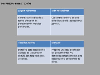 Jürgen Habermas Max Horkheimer
Centra sus estudios de la
teoría crítica en los
pensamientos morales
personales.
Concentra su teoría en una
idea crítica de la sociedad mas
general.
DIFERENCIAS ENTRE TEORÍAS
Theodor Adorno Marcuse
Su teoría esta basada en el
aspecto de la expresión
cultura con respecto a sus
acciones.
Propone una idea de criticar
los pensamientos NO
definidos personalmente, sino
basados en la obediencia de
otros.
 