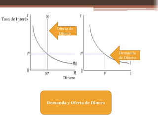 Oferta de 
Dinero 
Demanda y Oferta de Dinero 
Demanda 
de Dinero 
Tasa de Interés 
Dinero 
 
