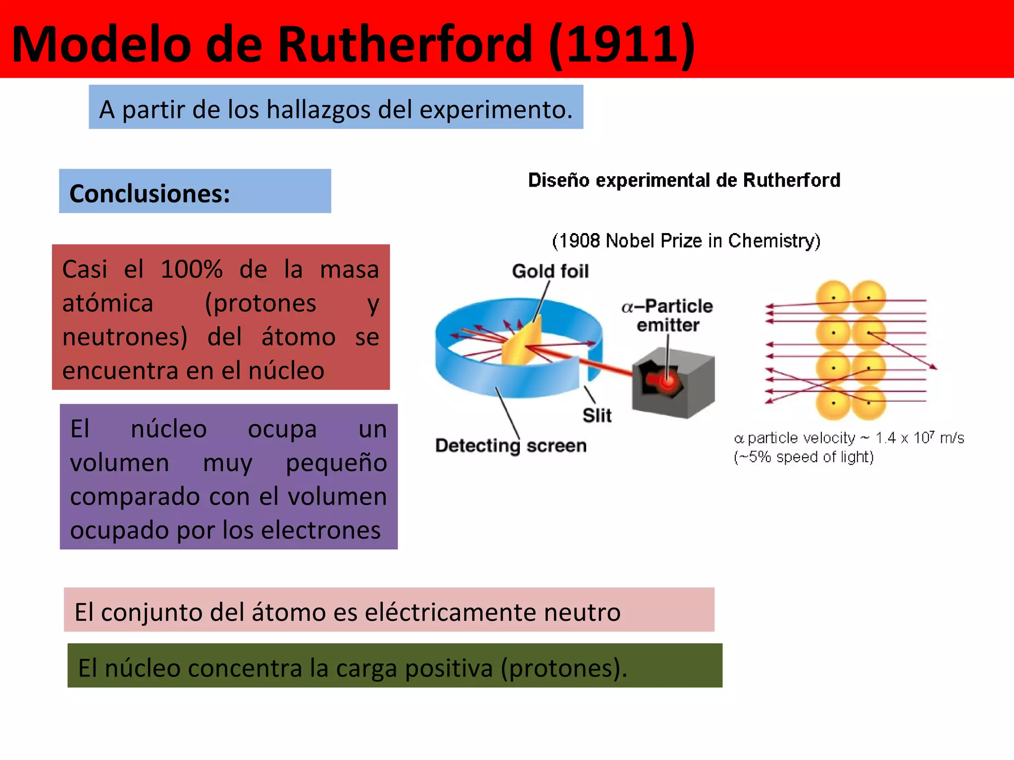 Modelo de Rutherford (1911) A partir de los hallazgos del experimento. Casi el 100% de la masa   atómica (protones y   neutrones)   del átomo se encuentra en el   núcleo El núcleo ocupa un volumen muy   pequeño   comparado con el   volumen ocupado por los   electrones El núcleo concentra la carga   positiva   (protones). El conjunto del átomo es   eléctricamente   neutro Conclusiones: 