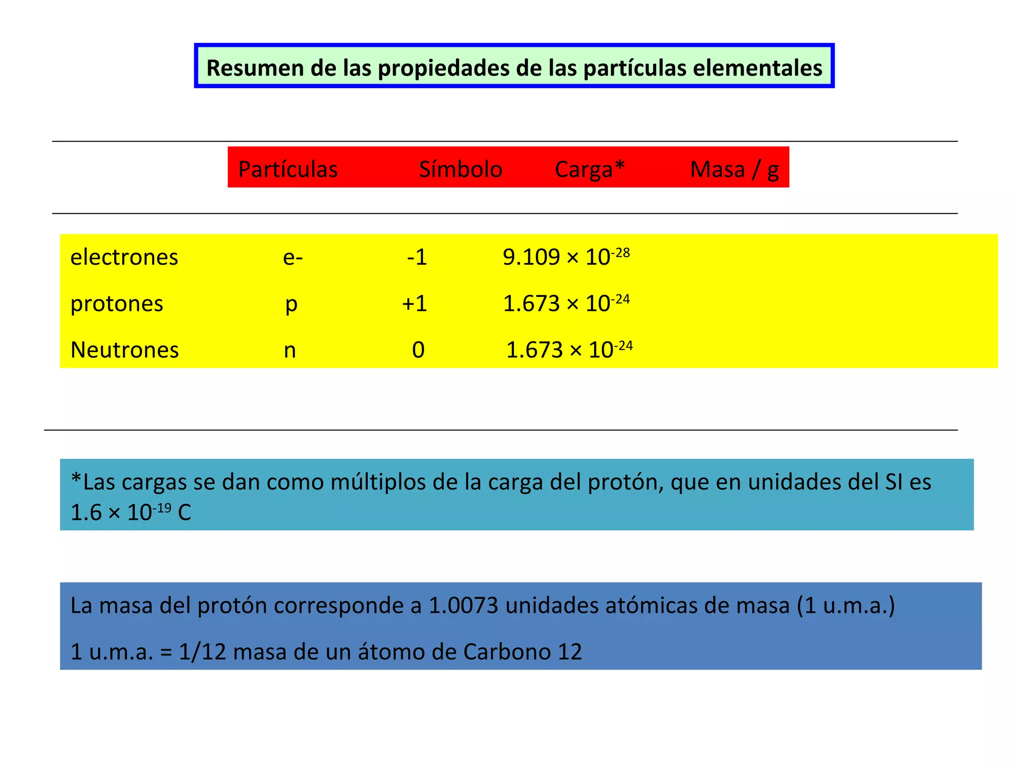 Resumen de las propiedades de las partículas elementales Partículas   Símbolo   Carga*  Masa / g electrones  e-   -1   9.109   ×   10 -28 protones  p   + 1  1.673 ×   10 -24 Neutrones   n  0   1.673 ×   10 -24 *Las cargas se dan como múltiplos de la carga del protón, que en unidades   del SI es 1.6 × 10 -19  C La masa del protón corresponde a 1.0073 unidades atómicas   de masa (1 u.m.a.) 1 u.m.a. = 1/12 masa de un átomo de Carbono 12 