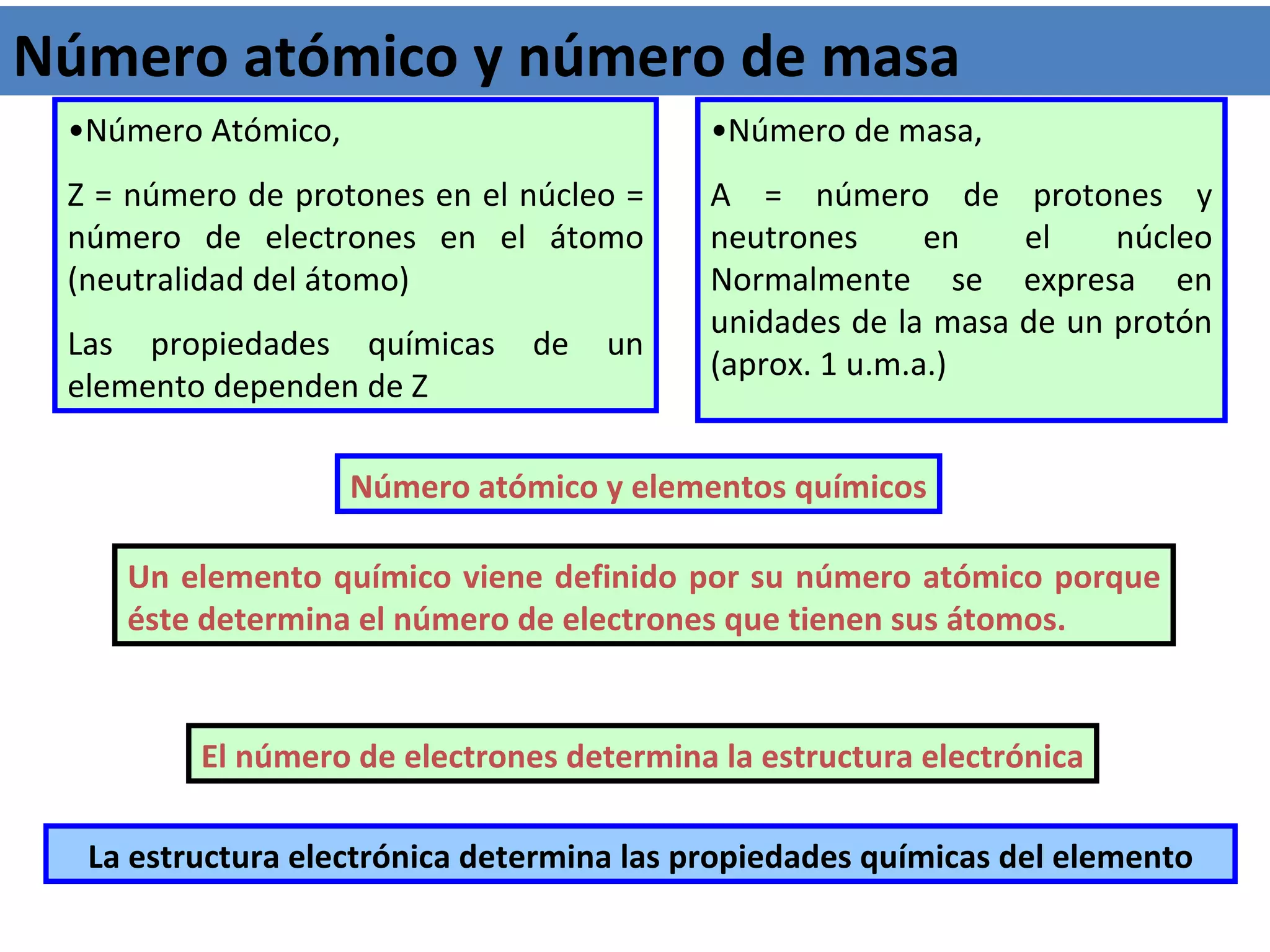 Número atómico y número de masa • Número Atómico,  Z =   número de protones en el   núcleo = número de   electrones   en el átomo   (neutralidad del átomo)   Las propiedades químicas de   un elemento   dependen de Z • Número de masa,  A =   número   de protones y   neutrones en el   núcleo   Normalmente se   expresa en   unidades de la   masa de un   protón (aprox. 1   u.m.a.) Un elemento químico viene definido por su número   atómico porque éste determina el número de   electrones que tienen sus átomos .  Número atómico y elementos químicos El número de electrones   determina la estructura electrónica La estructura electrónica   determina las propiedades químicas   del elemento 