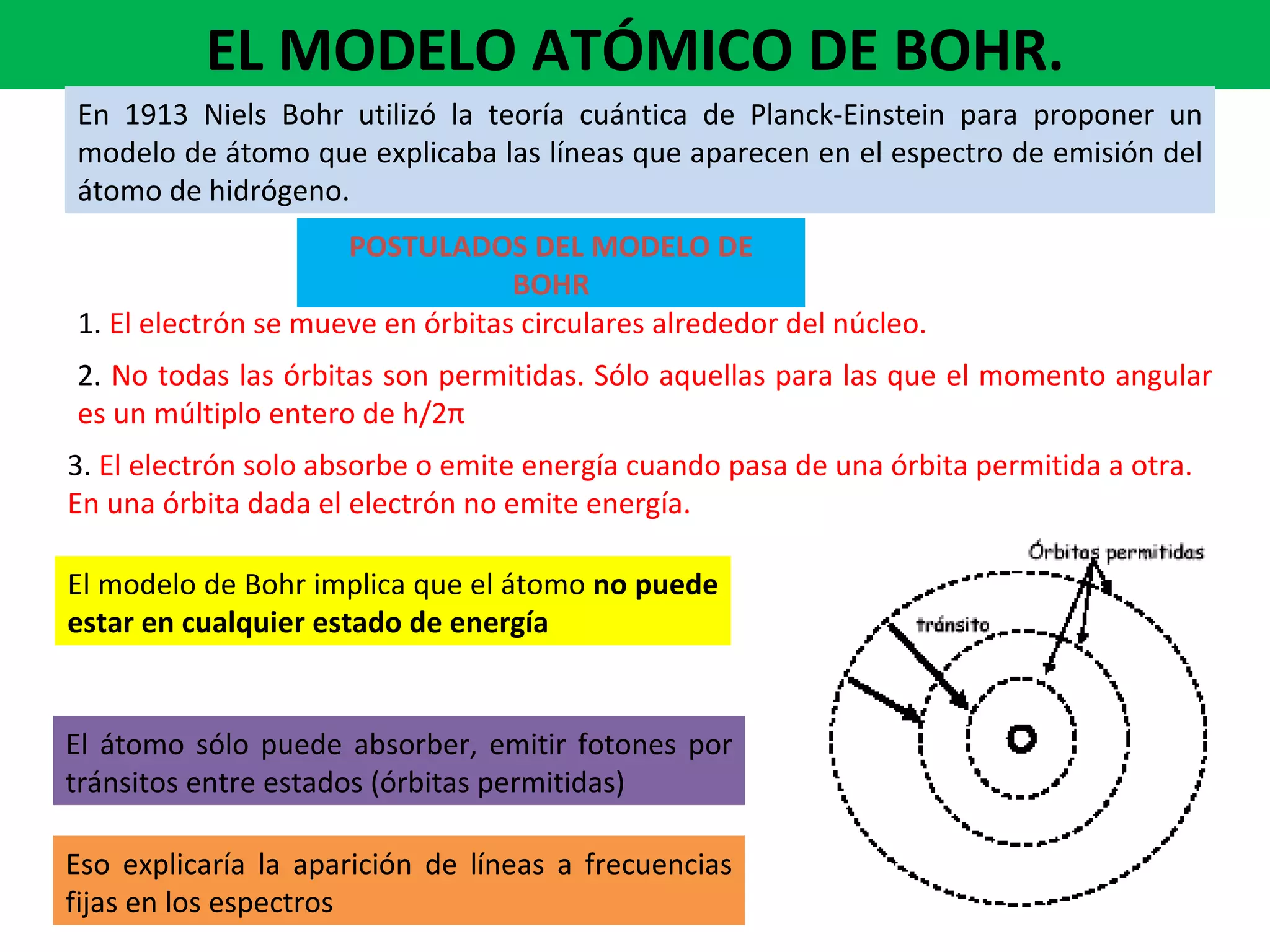 EL MODELO ATÓMICO DE BOHR. En 1913 Niels Bohr utilizó la teoría cuántica de Planck-Einstein   para   proponer un modelo de átomo que explicaba las líneas que   aparecen en el espectro de emisión del átomo de hidrógeno.   POSTULADOS DEL MODELO DE BOHR El modelo de Bohr implica   que el átomo  no   puede estar en   cualquier estado de energía El átomo sólo puede   absorber, emitir fotones por   tránsitos entre estados   (órbitas permitidas) Eso explicaría la aparición   de líneas a   frecuencias   fijas en los espectros 1.  El electrón se mueve en órbita s  circular es  alrededor del núcleo . 2.  No todas las órbitas son permitidas. Sólo aquellas para las que   el momento angular es un múltiplo entero de h/2 π 3.  El electrón  solo  absorb e o  emit e energía cuando pasa de una órbita permitida a otra.  En una órbita dada el electrón no emite energía. 