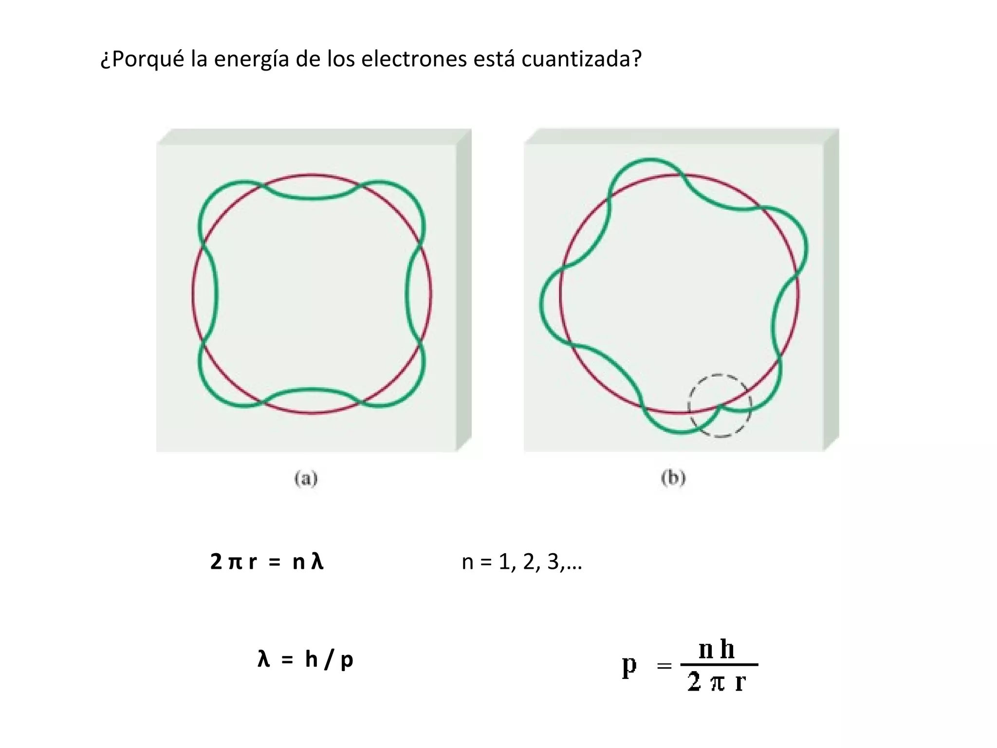 2 π r  =  n λ   λ   =  h / p ¿Porqué la energía de los electrones está cuantizada? n = 1, 2, 3,… 