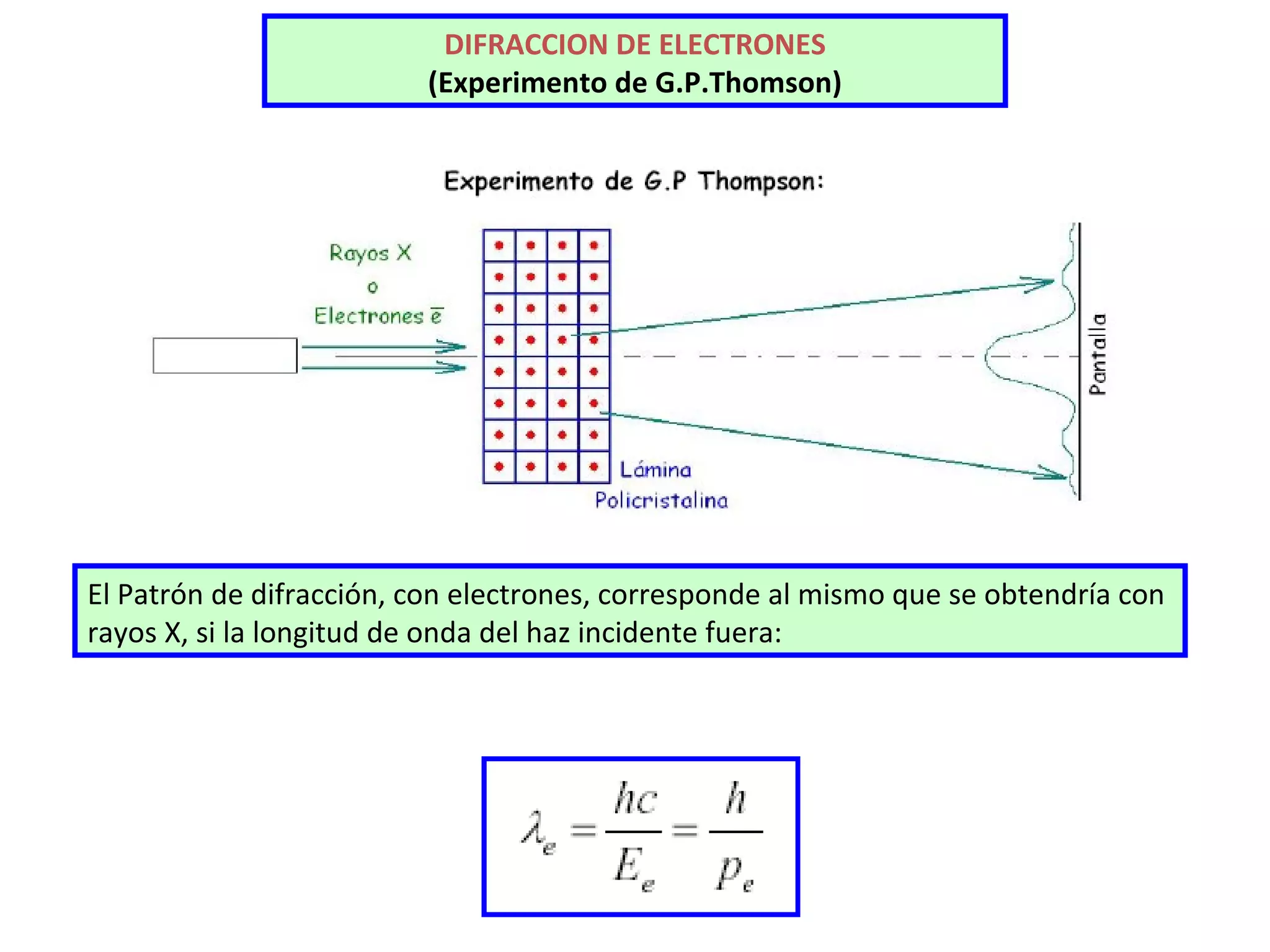 DIFRACCION DE ELECTRONES (Experimento de G.P.Thomson) El Patrón de difracción, con electrones, corresponde al mismo que se   obtendría   con rayos X, si la longitud de onda del haz incidente fuera: 