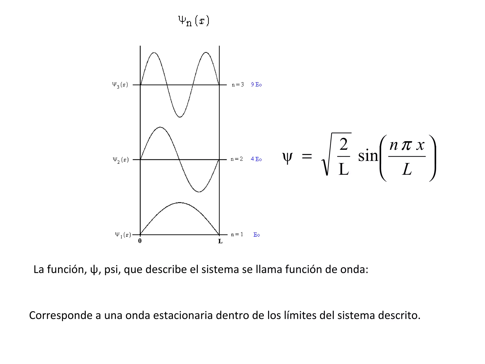 La función,  ψ , psi, que describe el sistema se llama función de onda: Corresponde a una onda estacionaria dentro de los límites del sistema descrito. 