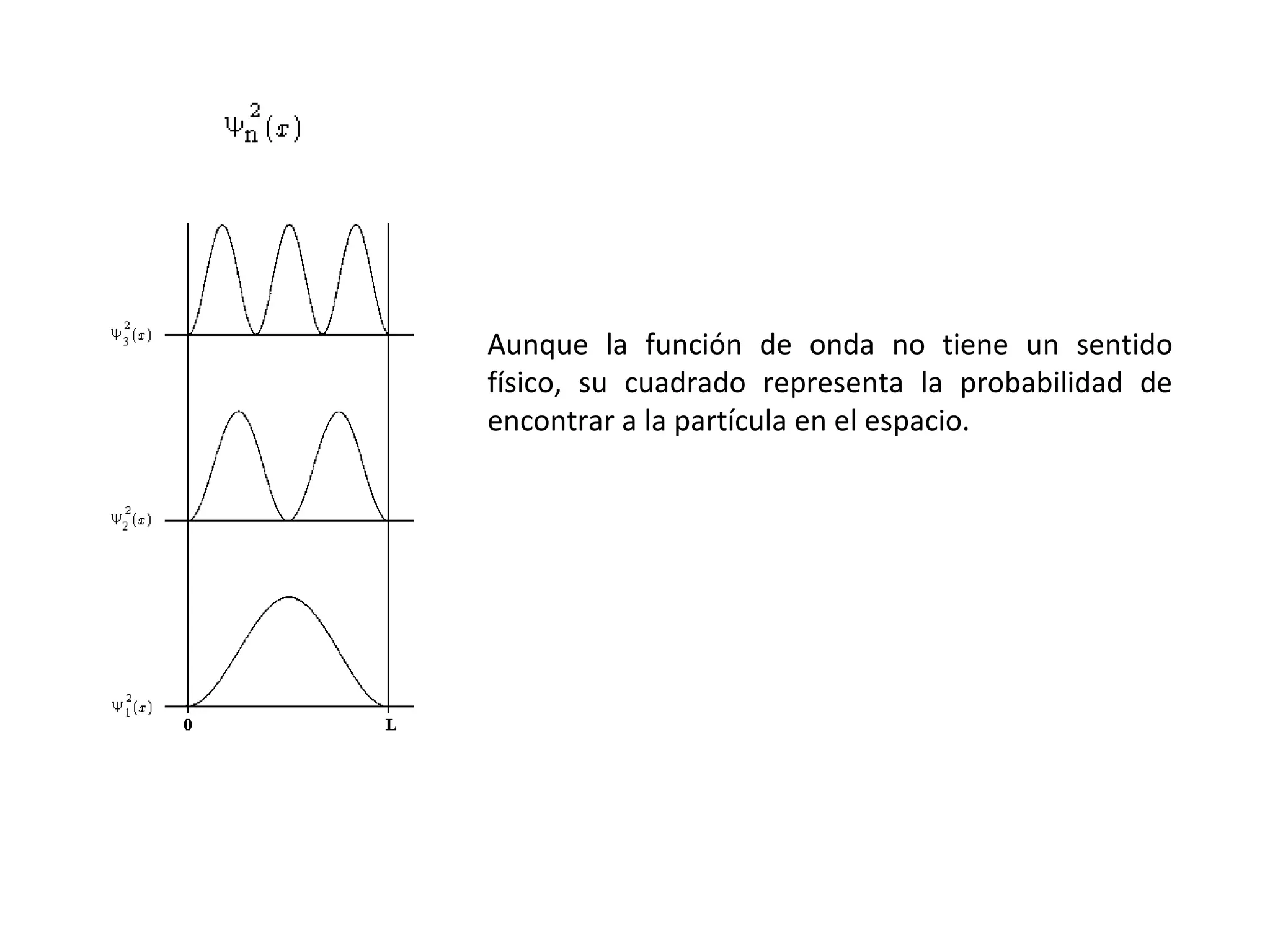Aunque la función de onda no tiene un sentido físico, su cuadrado representa la probabilidad de encontrar a la partícula en el espacio. 