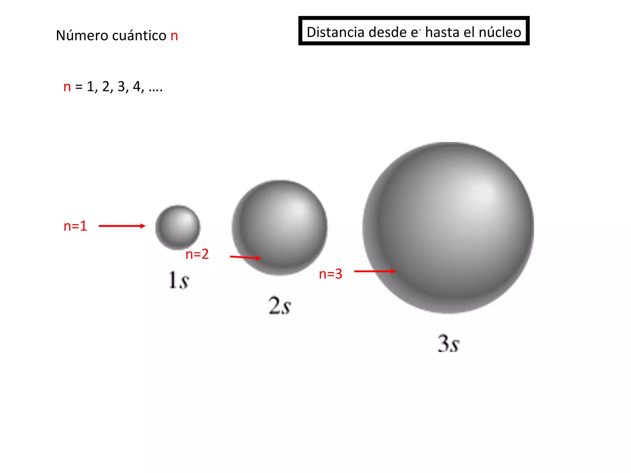 Número cuántico  n n  = 1, 2, 3, 4, …. n=2 n=3  Distancia desde e -  hasta el núcleo n=1 
