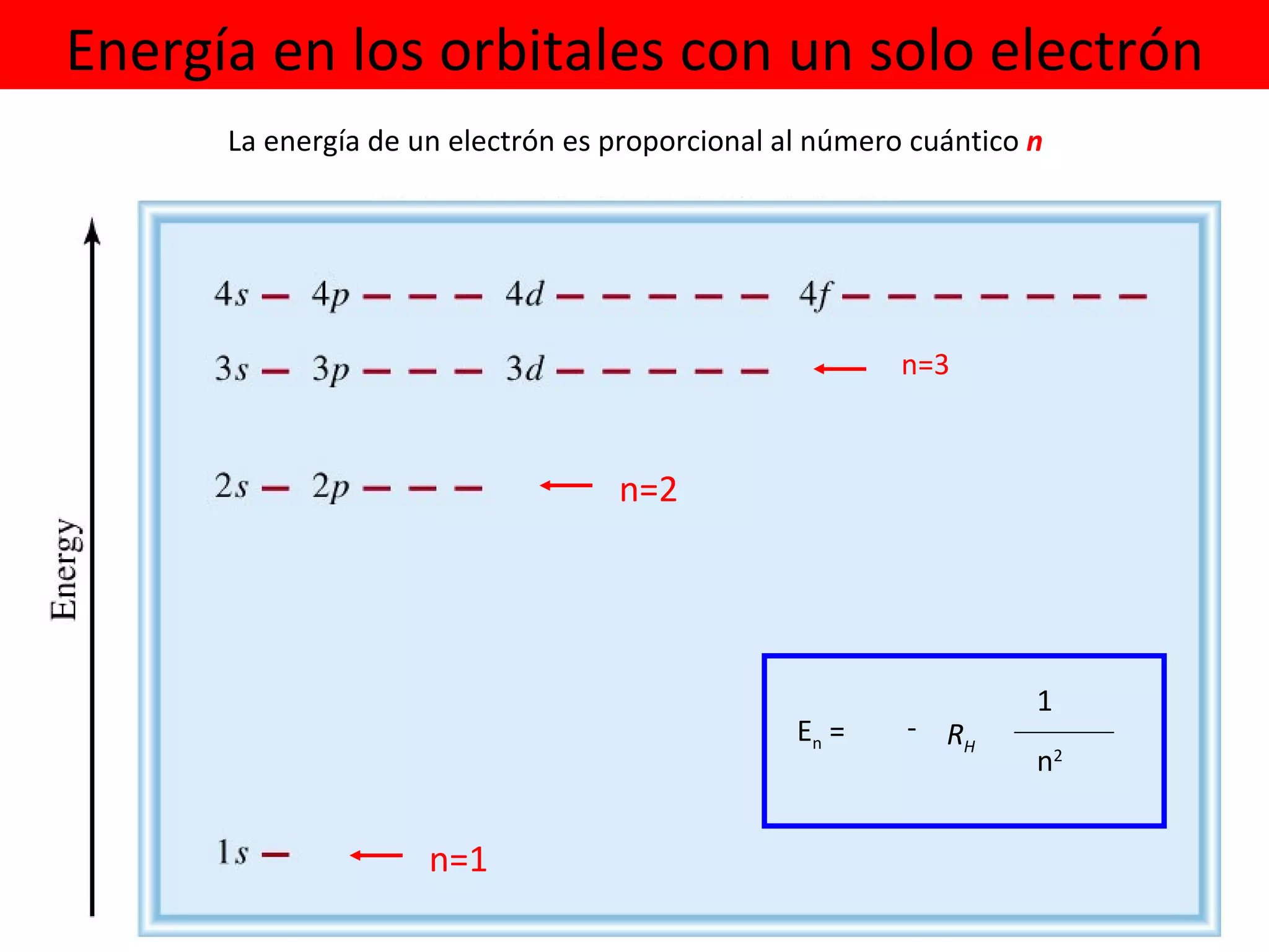 Energía en los orbitales con un solo electrón La energía de un electrón es proporcional al número cuántico  n E n  =  - 1 n 2 R H n=1 n=2 n=3 