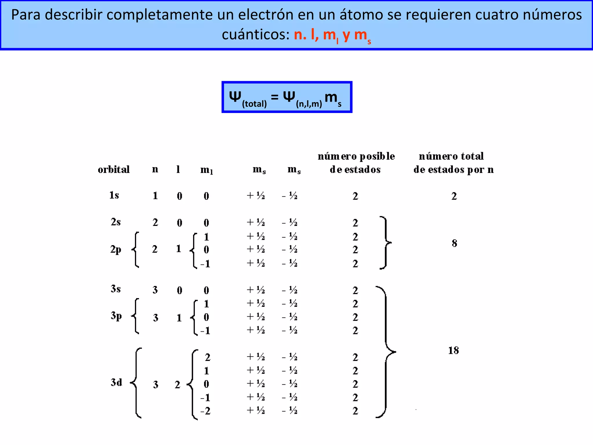 Para describir completamente un electrón  en un  á tomo  se requieren cuatro números cuánticos:  n. l, m l  y m s Ψ (total)  = Ψ (n,l,m)  m s   