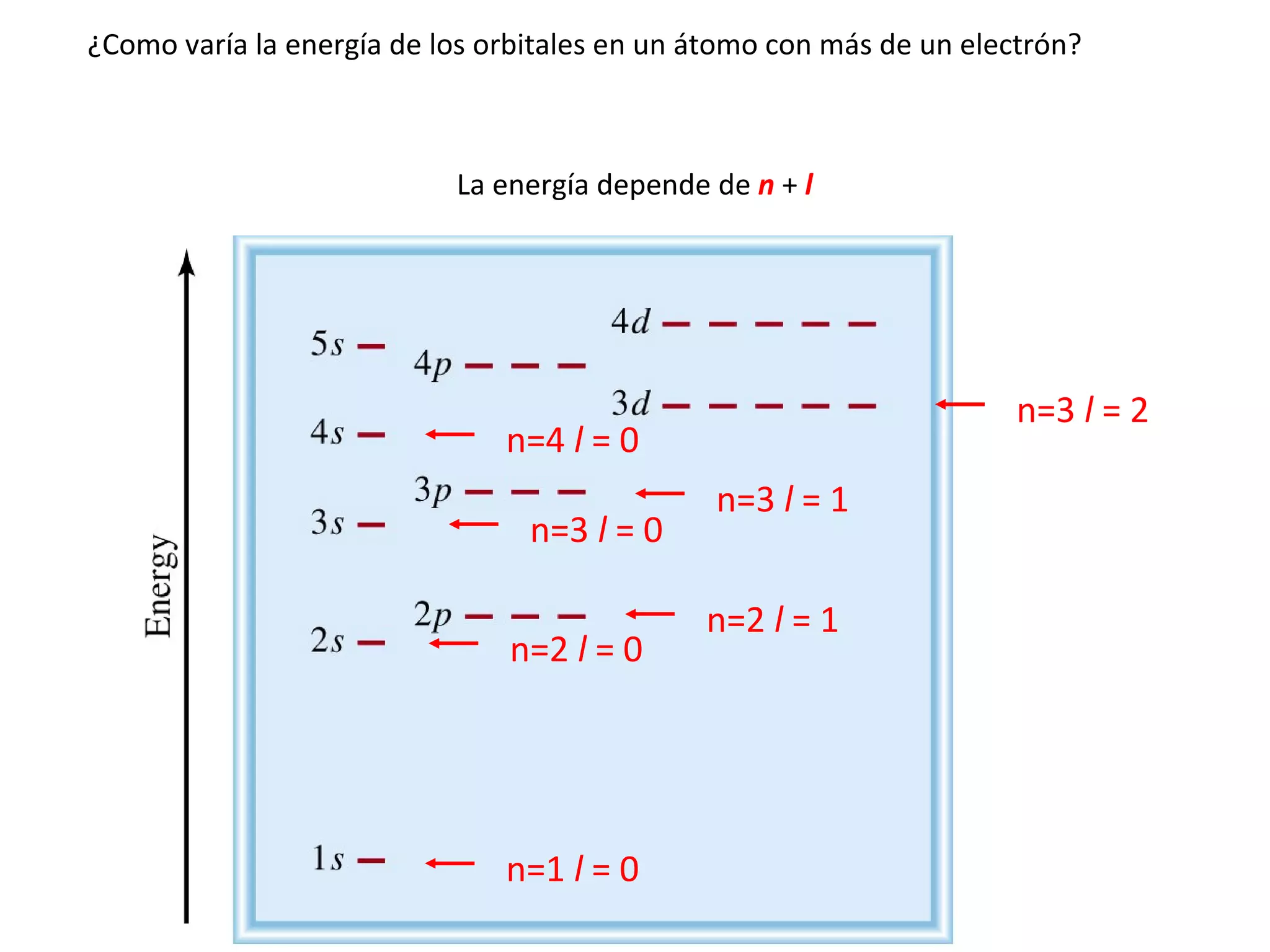 ¿Como varía la energía de los orbitales en un átomo con más de un electrón? La energía depende de  n  +  l n=1  l  = 0 n=2  l  = 0 n=2  l  = 1 n=3  l  = 0 n=3  l  = 1 n=3  l  = 2 n=4  l  = 0 