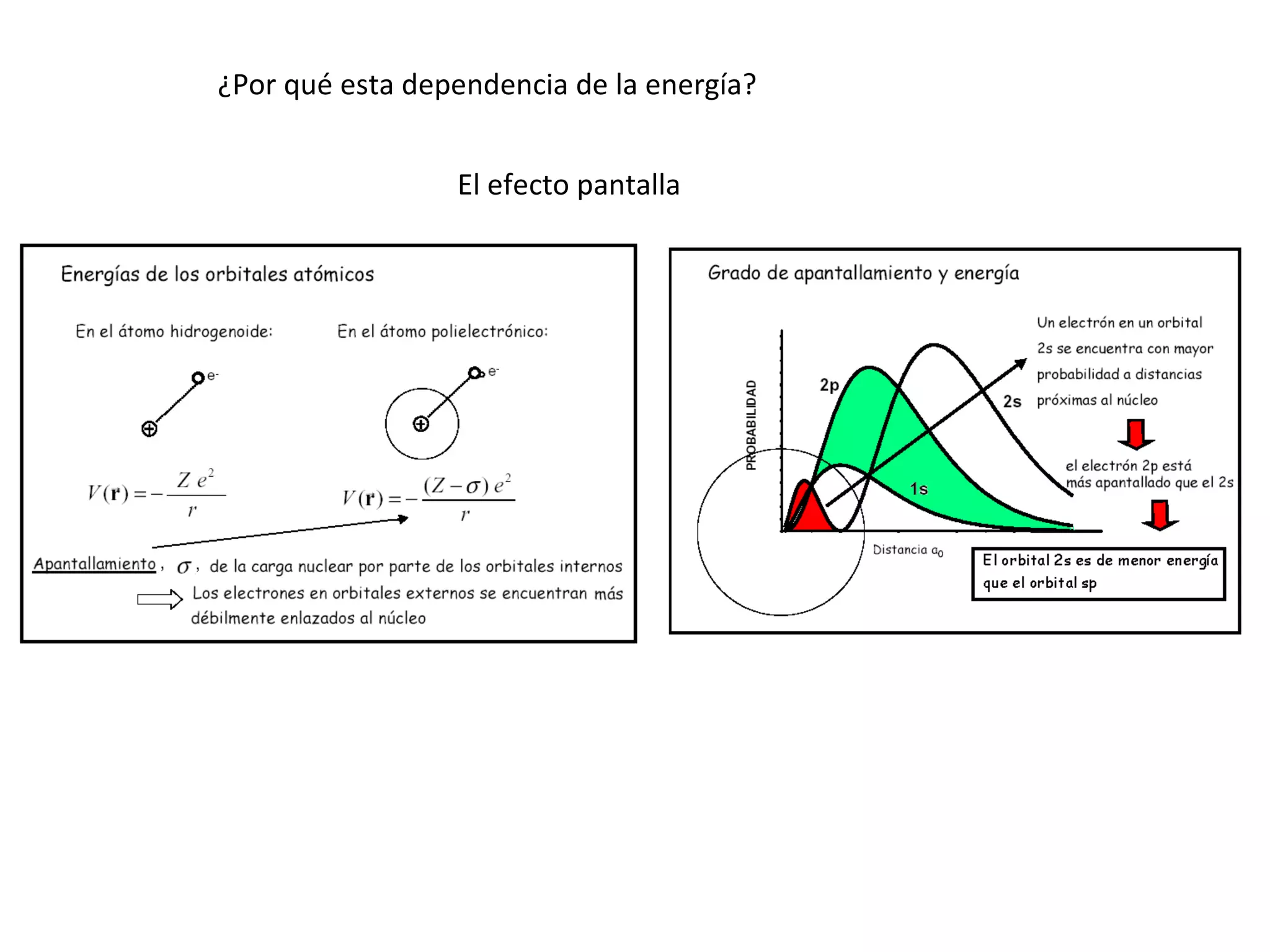 ¿Por qué esta dependencia de la energía? El efecto pantalla 