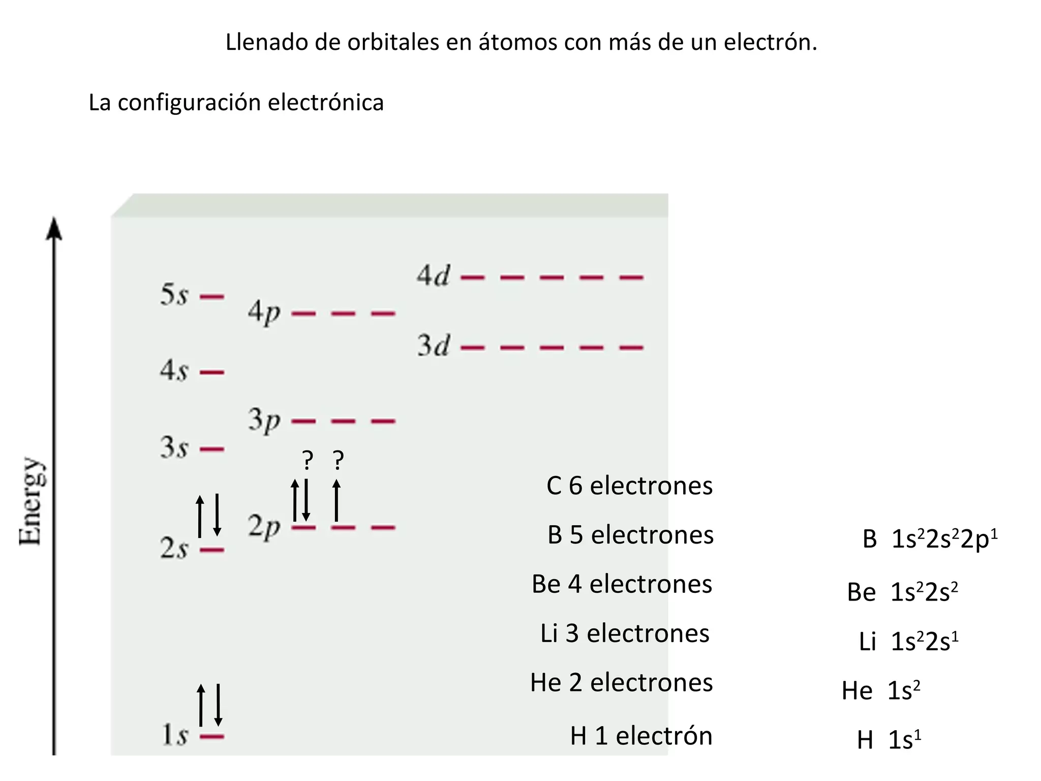 Llenado de orbitales en átomos con más de un electrón. H 1 electrón H  1s 1 He 2 electrones He  1s 2 Li 3 electrones Li  1s 2 2s 1 Be 4 electrones Be  1s 2 2s 2 B 5 electrones B  1s 2 2s 2 2p 1 C 6 electrones La configuración electrónica ? ? 