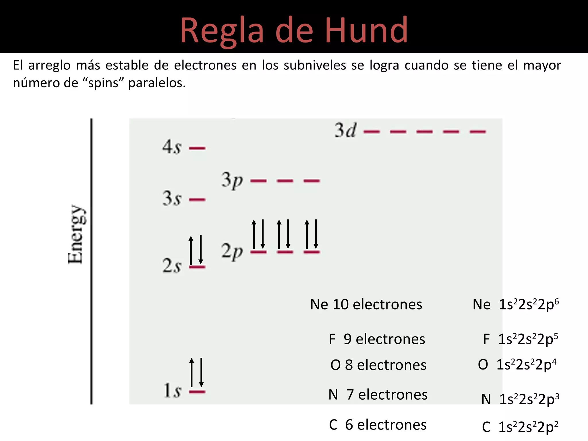 Regla de Hund C  6 electrones C  1s 2 2s 2 2p 2 N  7 electrones N  1s 2 2s 2 2p 3 O 8 electrones O  1s 2 2s 2 2p 4 F  9 electrones F  1s 2 2s 2 2p 5 Ne 10 electrones Ne  1s 2 2s 2 2p 6 El arreglo más estable de electrones en los subniveles se logra cuando se tiene el mayor número de “spins” paralelos. 