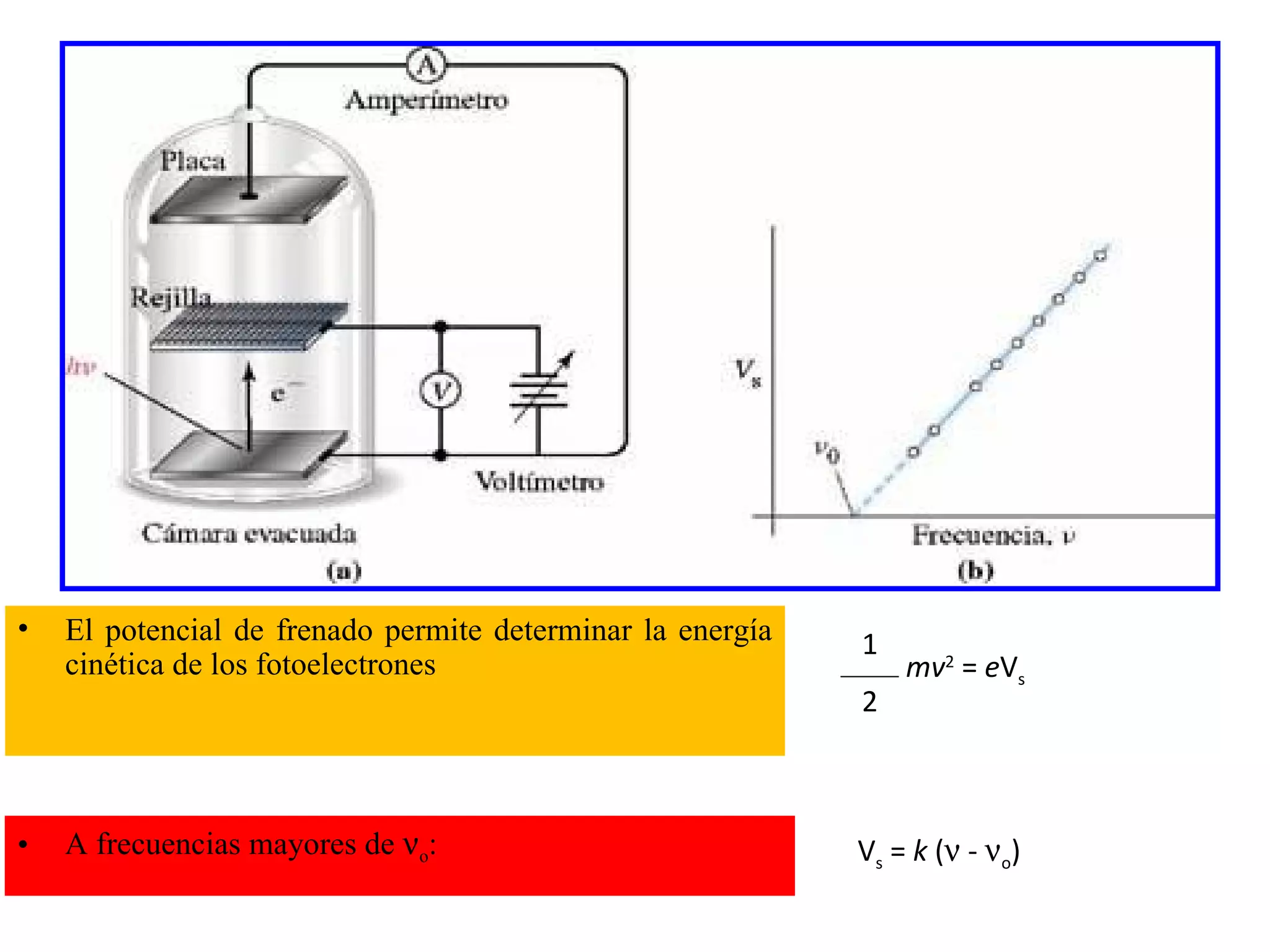El potencial de frenado permite determinar la energía cinética de los fotoelectrones mv 2  =  e V s 1 2 A frecuencias mayores de   o : V s  =  k  (   -   o ) 