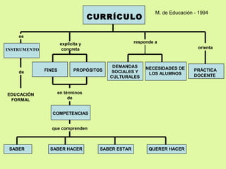 CURRÍCULO
INSTRUMENTO
FINES PROPÓSITOS PRÁCTICA
DOCENTE
DEMANDAS
SOCIALES Y
CULTURALES
NECESIDADES DE
LOS ALUMNOS
es
de
EDUCACIÓN
FORMAL
explicita y
concreta
en términos
de
COMPETENCIAS
orienta
responde a
SABER SABER HACER SABER ESTAR QUERER HACER
que comprenden
M. de Educación - 1994
 