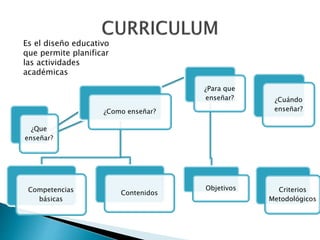 ¿Que
enseñar?
¿Como enseñar?
Competencias
básicas
Contenidos
¿Para que
enseñar?
Objetivos
¿Cuándo
enseñar?
Criterios
Metodológicos
Es el diseño educativo
que permite planificar
las actividades
académicas
 