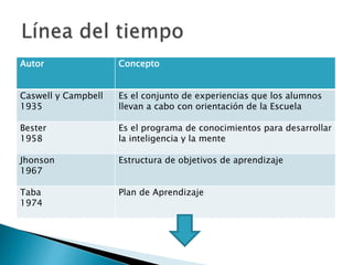 Autor Concepto
Caswell y Campbell
1935
Es el conjunto de experiencias que los alumnos
llevan a cabo con orientación de la Escuela
Bester
1958
Es el programa de conocimientos para desarrollar
la inteligencia y la mente
Jhonson
1967
Estructura de objetivos de aprendizaje
Taba
1974
Plan de Aprendizaje
 