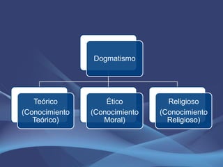 Dogmatismo




   Teórico          Ético         Religioso
(Conocimiento   (Conocimiento   (Conocimiento
   Teórico)        Moral)         Religioso)
 