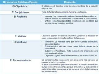 Direcciones Epistemológicas                              Concepto
       El Objetivismo         El objeto es el decisivo entre los dos miembros de la relación
                              cognoscitiva.

      El Subjetivismo         Trata de fundar el conocimiento humano en el sujeto.

        El Realismo           •   Ingenuo: Hay cosas reales independientes de la consciencia.
                              •   Natural: Influido por reflexiones críticas sobre el conocimiento.
                              •   Crítico: Todas las propiedades o cualidades de las cosas que
                                  percibimos por nuestros sentidos.




         El Volitivo          Las cosas oponen resistencia a nuestras voliciones o deseos y en
                              estas resistencias vivimos la realidad de las cosas.

        El Idealismo          •   Metafísico: La realidad tiene por fondo fuerzas espirituales,
                                  potencias ideales.
                              •   Epistemológico: no hay cosas reales independientes de la
                                  consciencia.
                              •   Subjetivo o Psicológico. Toda realidad esta encerrada en la
                                  conciencia del sujeto.
                              •   Objetivo o Lógico: parte de la conciencia del sujeto individual.

     El Fenomenalismo         No conocemos las cosas como son, sino como nos parecen. La
                              cosa en sí es incognoscible.
                              Nuestro conocimiento permanece limitado al mundo fenoménico.
                              Surge en nuestra conciencia porque ordenamos y elaboramos el
                              material sensible con arreglo a las formas a priori de la intuición y
                              del entendimiento.
 