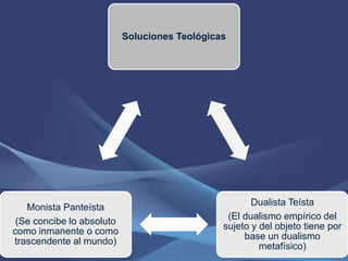 Soluciones Teológicas




                                                      Dualista Teísta
   Monista Panteísta
                                                (El dualismo empírico del
 (Se concibe lo absoluto
                                               sujeto y del objeto tiene por
como inmanente o como
                                                    base un dualismo
trascendente al mundo)
                                                        metafísico)
 
