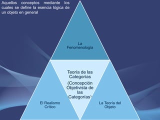 Aquellos conceptos mediante los
cuales se define la esencia lógica de
un objeto en general




                                        La
                                   Fenomenología




                                   Teoría de las
                                    Categorías
                                   (Concepción
                                   Objetivista de
                                        las
                                    Categorías)
                    El Realismo                     La Teoría del
                       Crítico                         Objeto
 