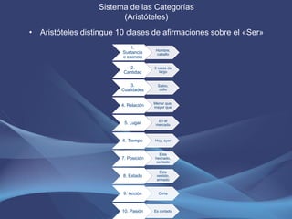 Sistema de las Categorías
                         (Aristóteles)
• Aristóteles distingue 10 clases de afirmaciones sobre el «Ser»
                             1.
                                        Hombre,
                         Sustancia      caballo
                         o esencia

                             2.        3 varas de
                          Cantidad        largo


                             3.          Sabio,
                         Cualidades       culto


                                       Menor que,
                         4. Relación   mayor que


                                         En el
                          5. Lugar      mercado



                         6. Tiempo     Hoy, ayer


                                          Esta
                         7. Posición   hechado,
                                        sentado

                                         Esta
                         8. Estado      vestido,
                                        armado


                         9. Acción       Corta



                         10. Pasión    Es cortado
 