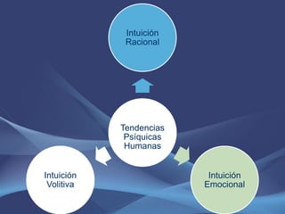 Intuición
             Racional




                 3
            Tendencias
             Psíquicas
             Humanas


Intuición                 Intuición
 Volitiva                Emocional
 