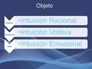 Objeto

 Esencia     •Intuición Racional
Existencia   •Intuición Volitiva
  Valor      •Intuición Emocional
 