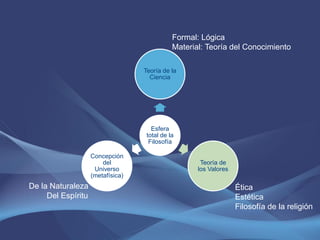 Formal: Lógica
                                              Material: Teoría del Conocimiento

                                   Teoría de la
                                     Ciencia




                                      Esfera
                                    total de la
                                     Filosofía

                    Concepción
                        del                           Teoría de
                     Universo                        los Valores
                    (metafísica)
De la Naturaleza                                                   Ética
     Del Espíritu                                                  Estética
                                                                   Filosofía de la religión
 