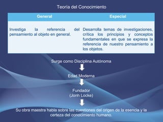 Teoría del Conocimiento

              General                                 Especial


Investiga   la      referencia    del Desarrolla temas de investigaciones,
pensamiento al objeto en general.     crítica los principios y conceptos
                                      fundamentales en que se expresa la
                                      referencia de nuestro pensamiento a
                                      los objetos.


                      Surge como Disciplina Autónoma


                               Edad Moderna


                                  Fundador
                                (Jonh Locke)


   Su obra maestra habla sobre las cuestiones del origen de la esencia y la
                    certeza del conocimiento humano.
 