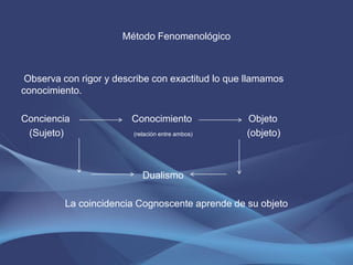 Método Fenomenológico



 Observa con rigor y describe con exactitud lo que llamamos
conocimiento.

Conciencia              Conocimiento              Objeto
 (Sujeto)                (relación entre ambos)   (objeto)



                            Dualismo

         La coincidencia Cognoscente aprende de su objeto
 