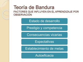 Teoría de Bandura
FACTORES QUE INFLUYEN EN EL APRENDIZAJE POR
OBSERVACIÓN
Estado de desarrollo
Prestigio y competencia
Consecuencias vicarias
Expectativas
Establecimiento de metas
Autoeficacia
 
