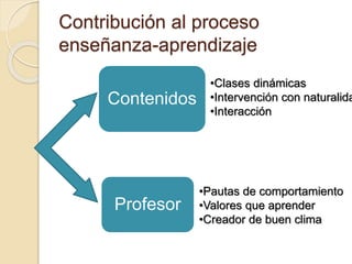 Contribución al proceso
enseñanza-aprendizaje
Contenidos
Profesor
•Clases dinámicas
•Intervención con naturalida
•Interacción
•Pautas de comportamiento
•Valores que aprender
•Creador de buen clima
 
