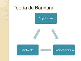 Teoría de Bandura
Cogniciones
ComportamientoAmbiente
 