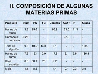 II. COMPOSICIÓN DE ALGUNAS
MATERIAS PRIMAS
Producto Hum PC FC Cenizas Ca++ P Grasa
Harina de
hueso
3.3 25.6 - 66.9 23.5 11.3 -
Carbonato
de calcio
0.25 - - - 37.9 - -
Torta de
algodón
9.8 40.5 14.3 6.1 - - 1.35
Harina de
carne
7.5 53 2.9 17.6 5.1 2.6 186.3
Soya
estruida
8.8 30.1 25 9.2 - - -
Maíz 13 8.2 - 1.4 0.1 0.3 3.9
 