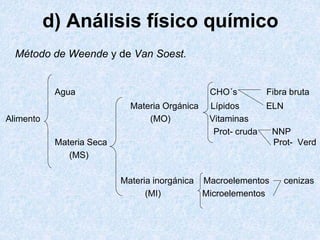 d) Análisis físico químico
Método de Weende y de Van Soest.
Agua CHO´s Fibra bruta
Materia Orgánica Lípidos ELN
Alimento (MO) Vitaminas
Prot- cruda NNP
Materia Seca Prot- Verd
(MS)
Materia inorgánica Macroelementos cenizas
(MI) Microelementos
 