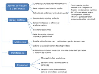 Aportes de Ausubel
a la Enseñanza
Rol del profesor
Motivación
Evaluación
Transferencia
Aprendizaje un proceso de transformación
Pone en juego conocimientos previos
Selección de contenidos teniendo en cuenta
Conocimientos previos
Problemas de comprensión
Relación con estructura cognitiva
Abrir diversas vías de acceso
Deben generar procesos
reflexivos (para desarrollar
pensamiento critico y creativo)Conocimiento amplio y profundo
Conocimientos que se adecuen al
grado de madurez
Orientar a los alumnos
Debe desarrollar estimulo
intelectual y motivación
Mejora el nivel de rendimiento
Se evalúa tanto a alumnos como el
contenido
Se evalúa tanto el conocimiento
como el producto de aprendizaje
Se debe utilizar los intereses y motivaciones que los alumnos traen
Es tanto la causa como el efecto del aprendizaje
Aumentar la curiosidad intelectual, utilizando materiales que capten
la atención del alumno
 